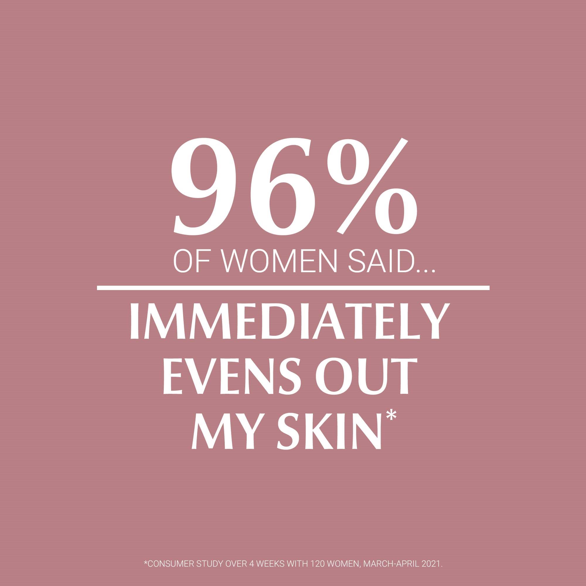 95% of women say Eucerin Anti-Pigment Day SPF 30 Tinted Light “immediately evens out my skin.” 