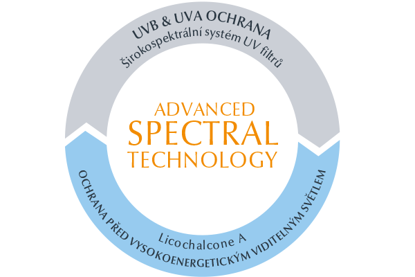 technologie advanced spectral technology