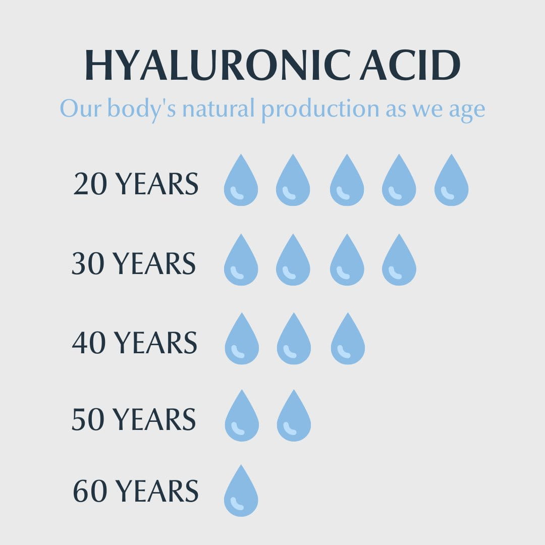 hyaluronic acid levels