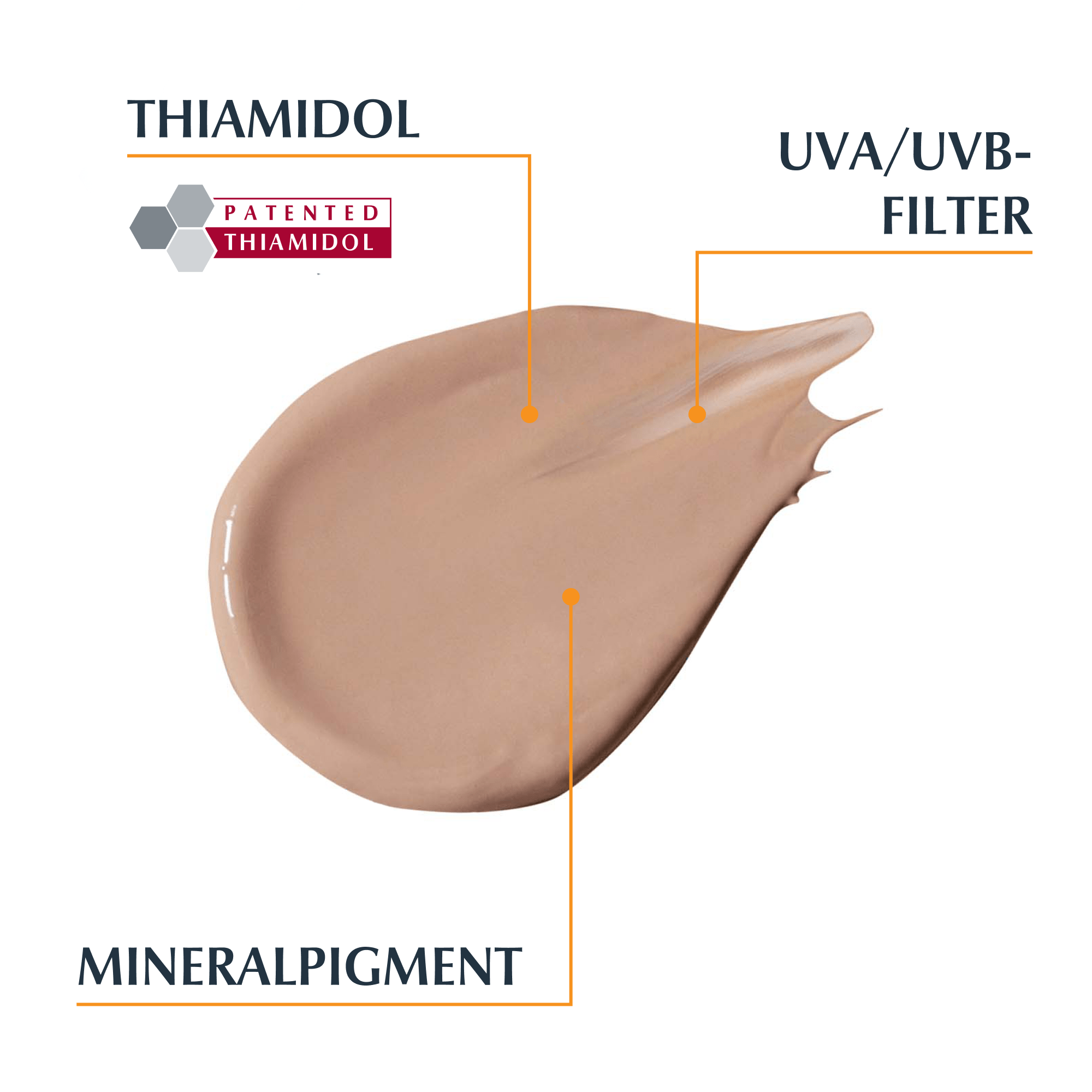 Bild med formula och de aktiva ingredienserana för Eucerin Sun Pigment Control Tinted SPF50+ , Thiamidol, UVA/UVB filter och mineral färgpigment