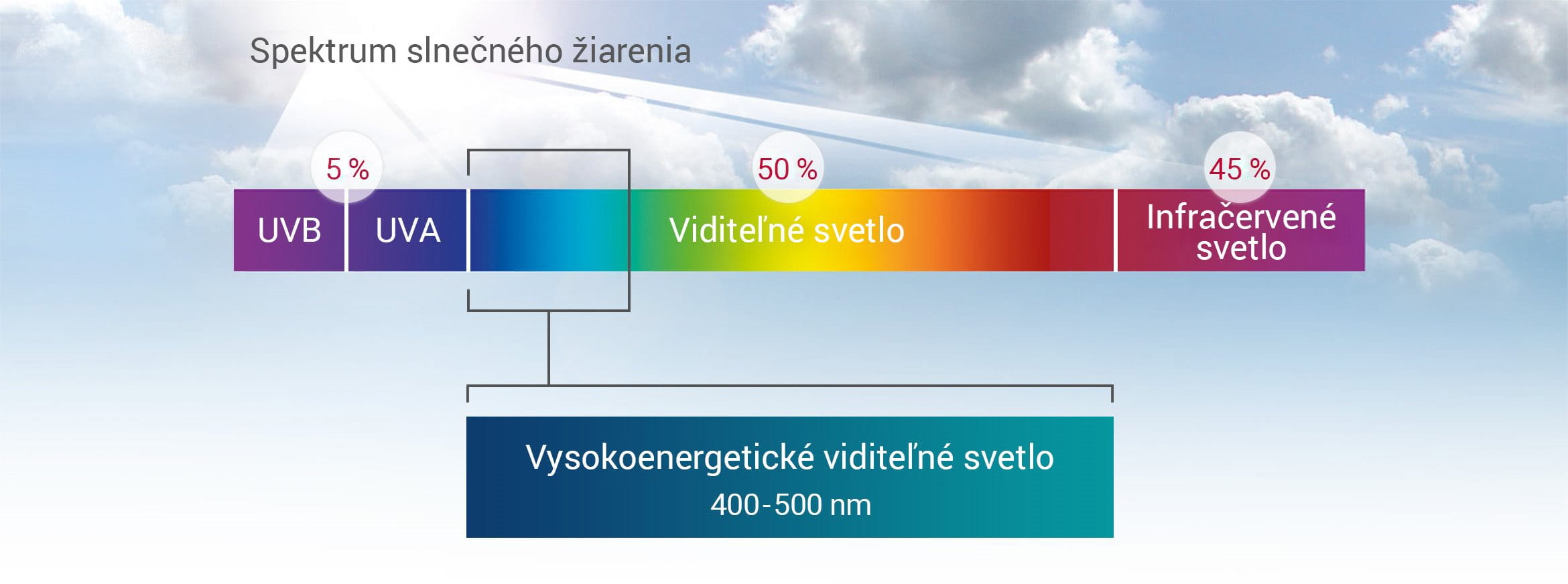 Spektrum slnečného žiarenia
