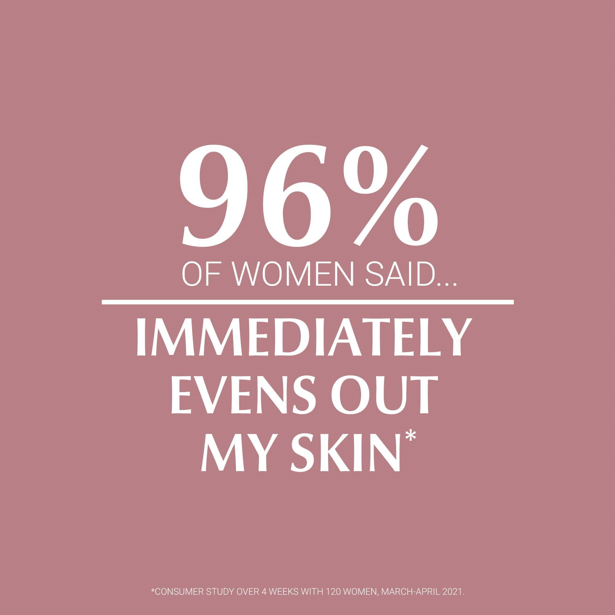 96% of women say Eucerin Anti-Pigment Day SPF 30 Tinted Medium “immediately evens out my skin.”
