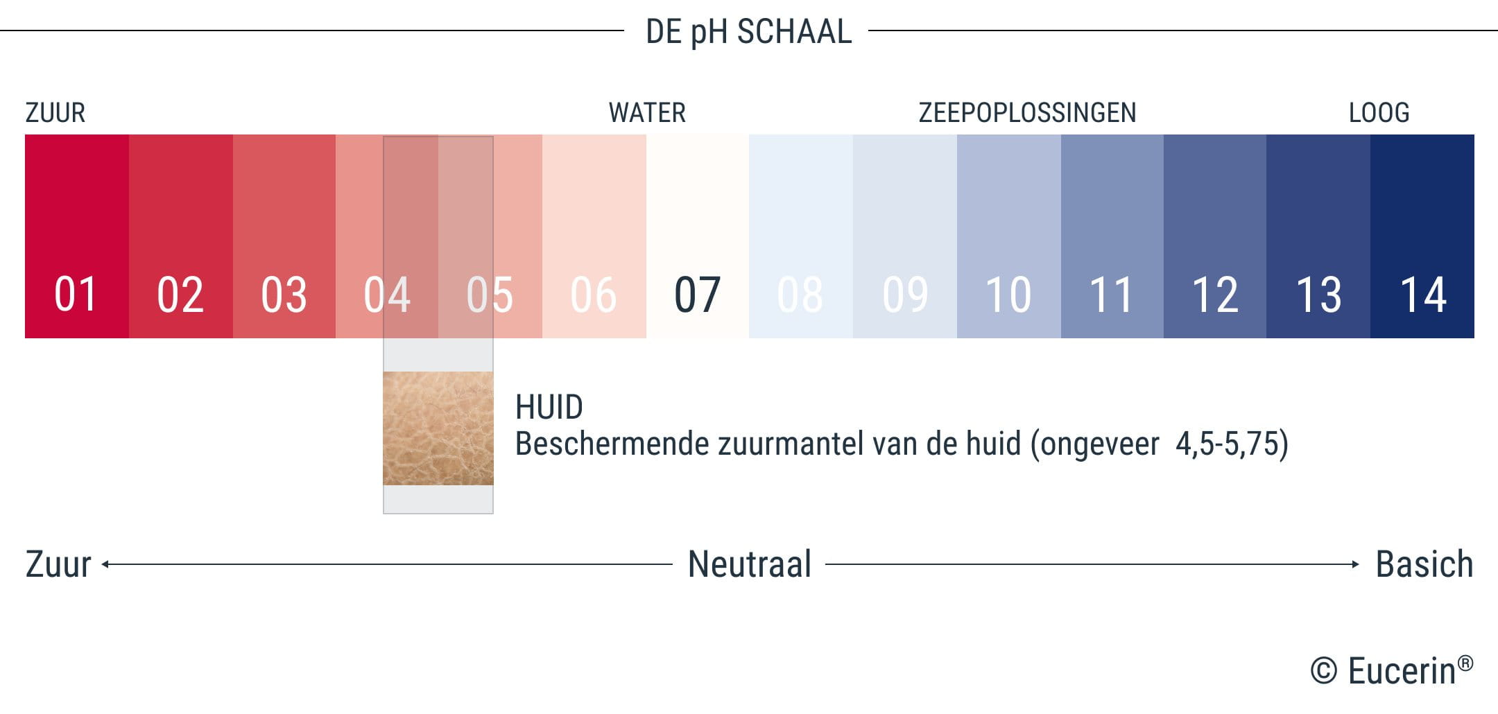 De beschermende mantel van de huid is licht zuur
