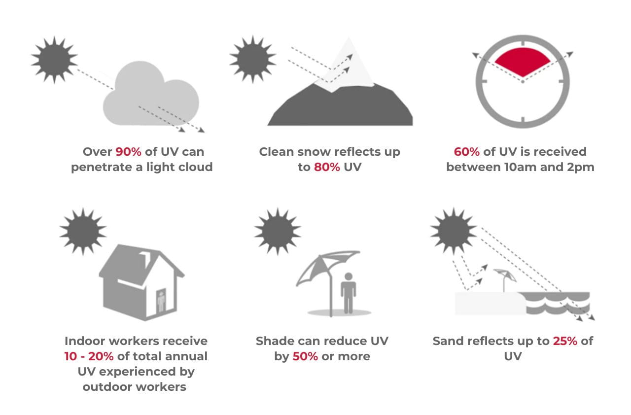 About UV Rays 