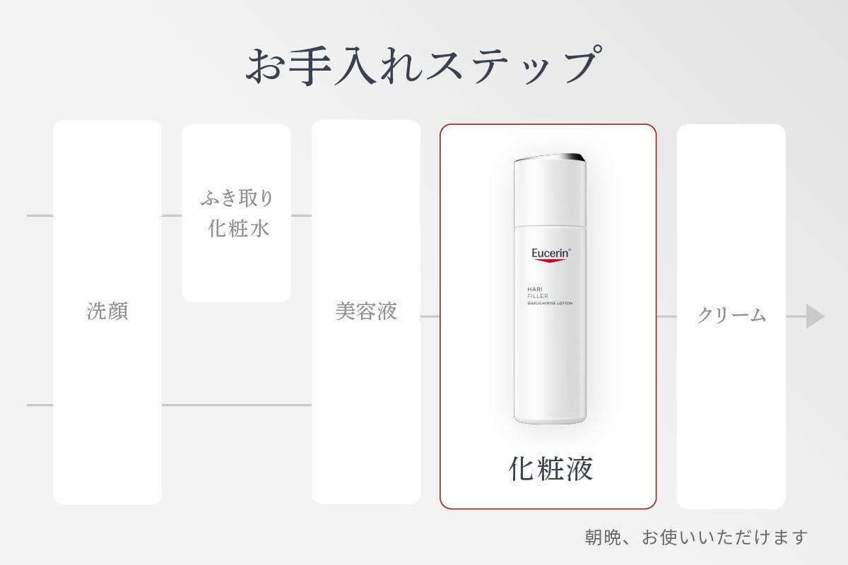 Eucerin（ユーセリン）の化粧液、バクチライズローションの使い方のステップ画像