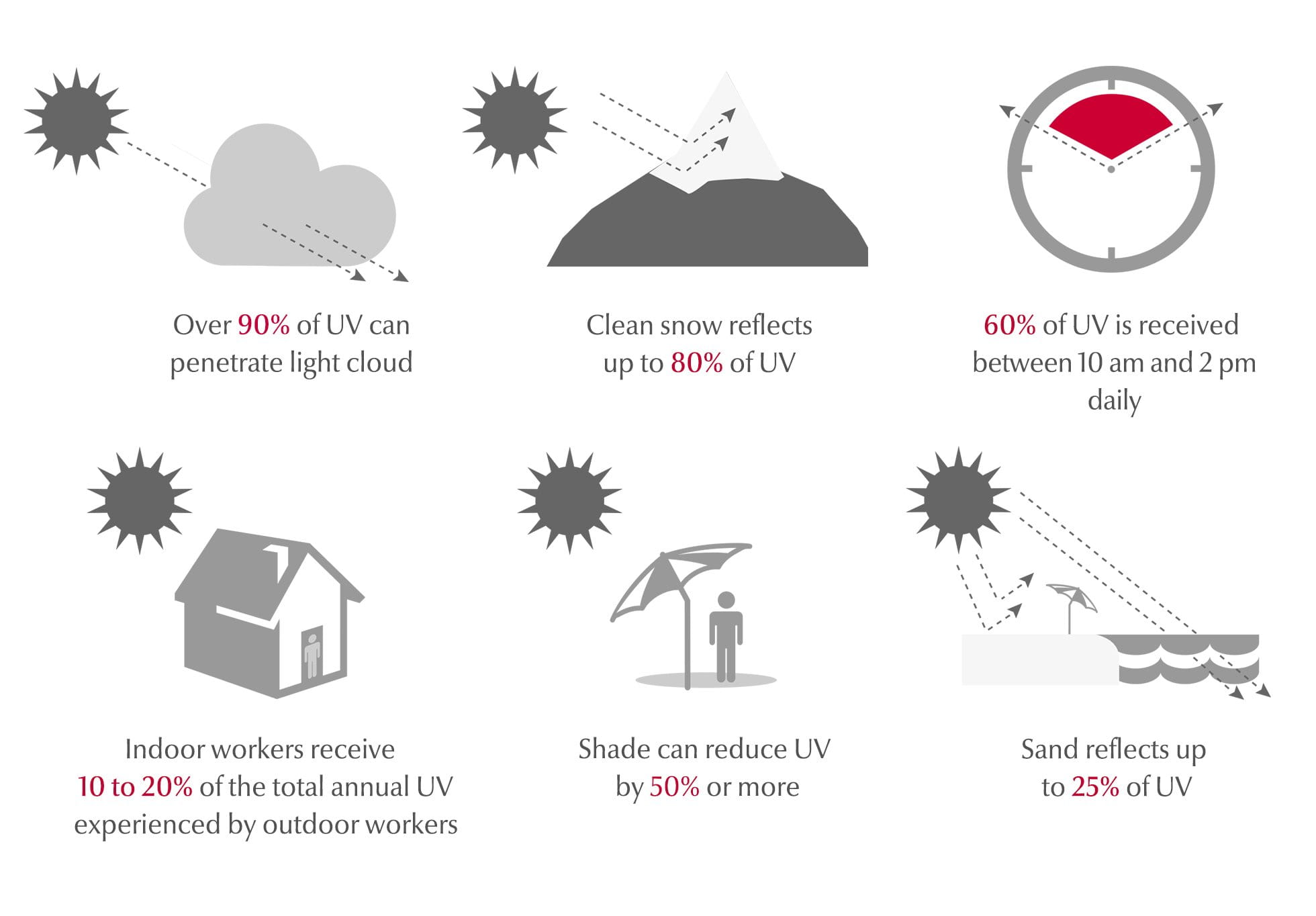 graphic showing facts about UV exposure