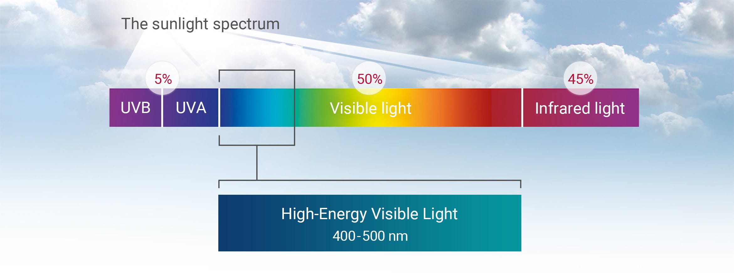 La lumière HEVIS se situe dans la bande allant du violet au bleu du spectre visible.