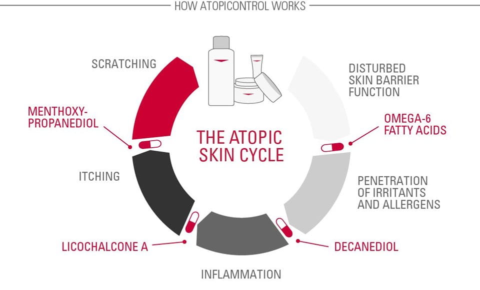 Eucerin: Our research | Behind the science of Eucerin AtopiControl