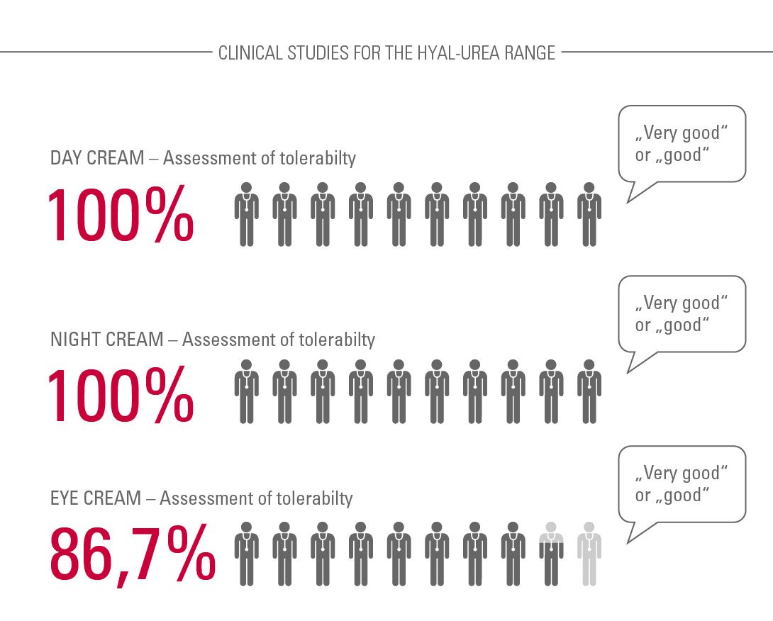CLINICAL STUDIES FOR THE HYAL-UREA RANGE DAY CREAM – Assessment of tolerability 100% said very good or good NIGHT-CREAM – Assessment of tolerability 100% said very good or good EYE CREAM – Assessment of tolerability 86,7% said very good or good