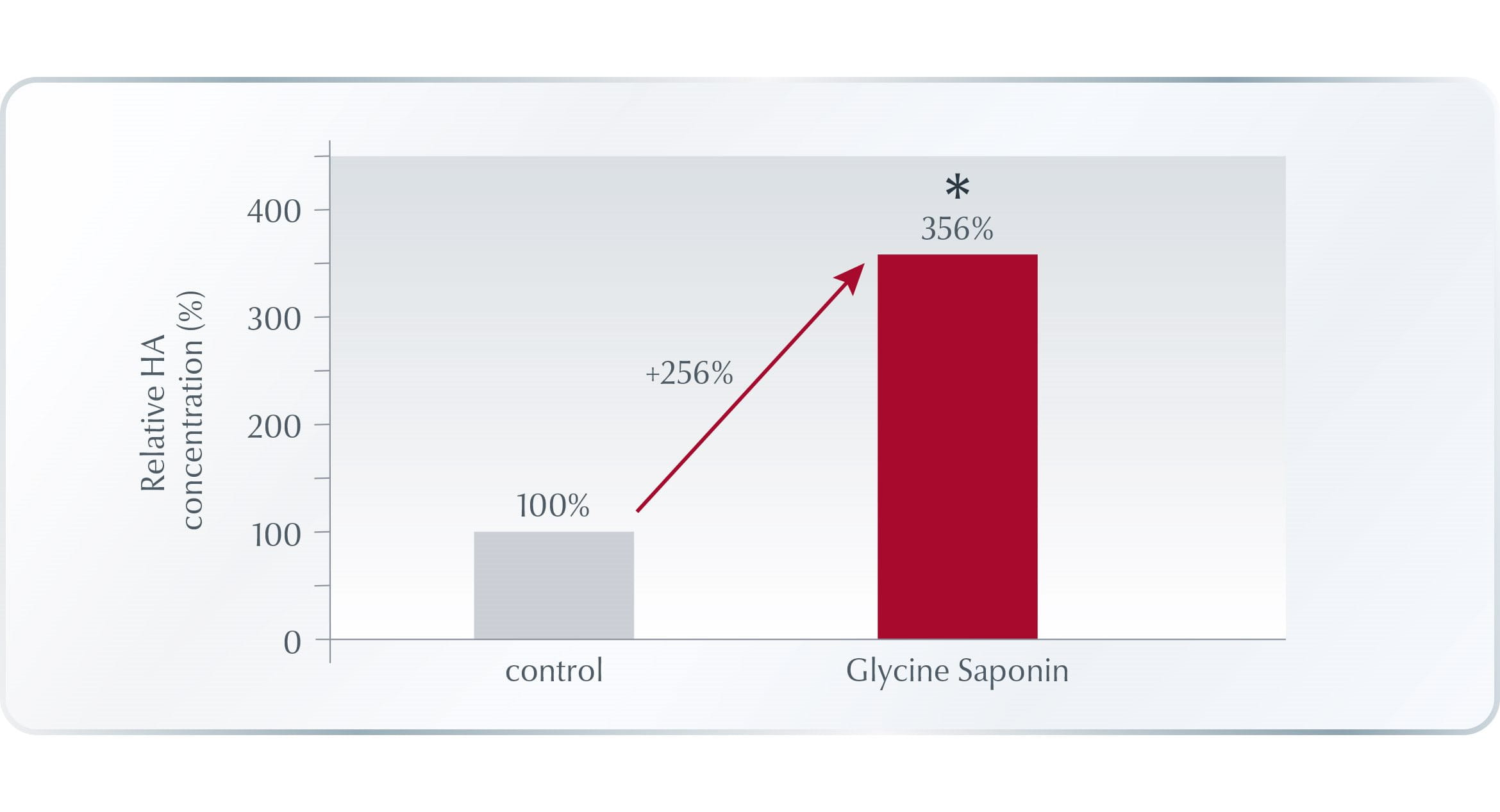 Saponina Bioativa é clinicamente comprovada no aumento da produção endógena de ácido hialurônico em até 256%3.