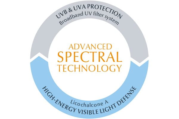 Illustration över Eucerin Advanced spectral Technology och dess funktion