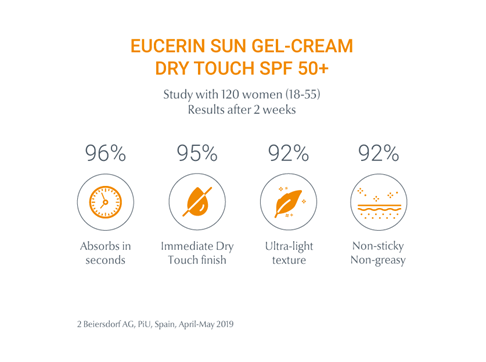 Studio su Eucerin Sun Gel Cream Dry Touch dopo 2 settimane di utilizzo