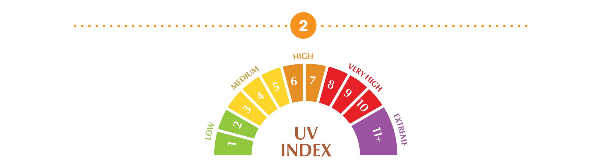 A rendering of a UV Index scale showing various colours.