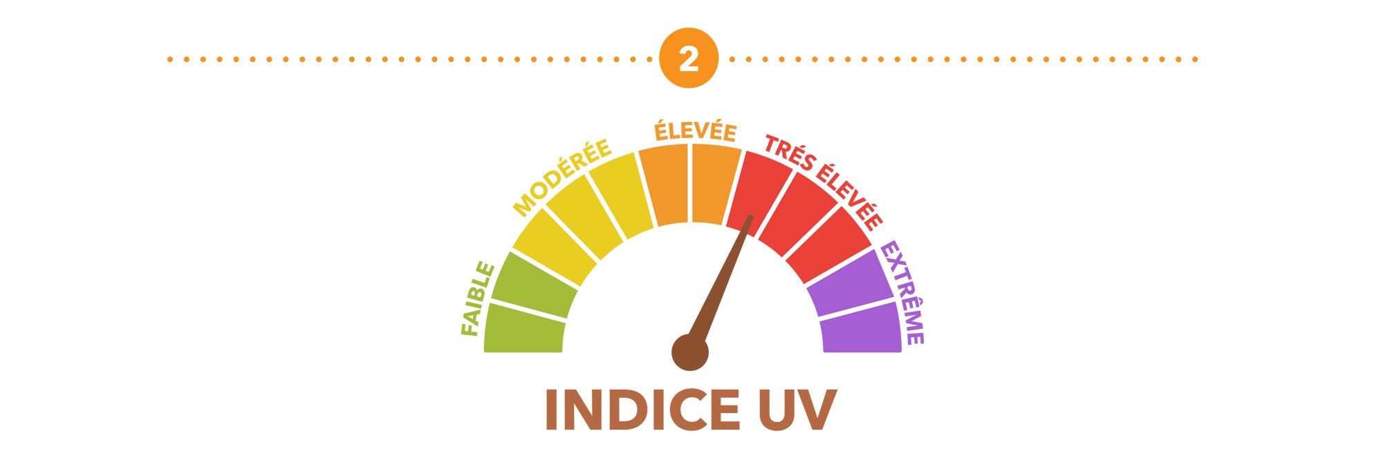 Illustration représentant une échelle d’indice UV en plusieurs couleurs.