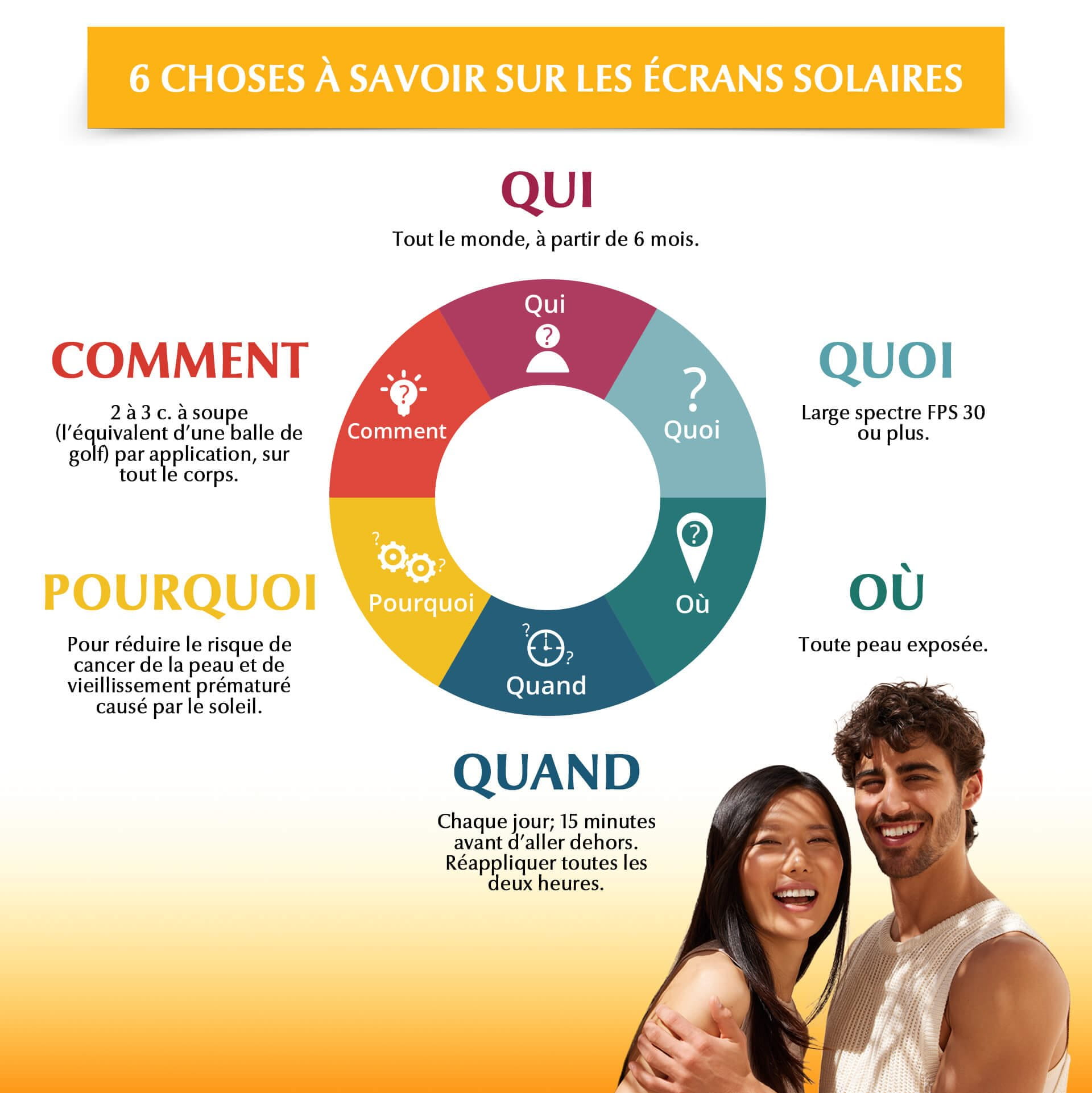 Deux personnes souriantes avec, au-dessus d'elles, un graphique circulaire sur les 6 choses à savoir sur l'écran solaire.