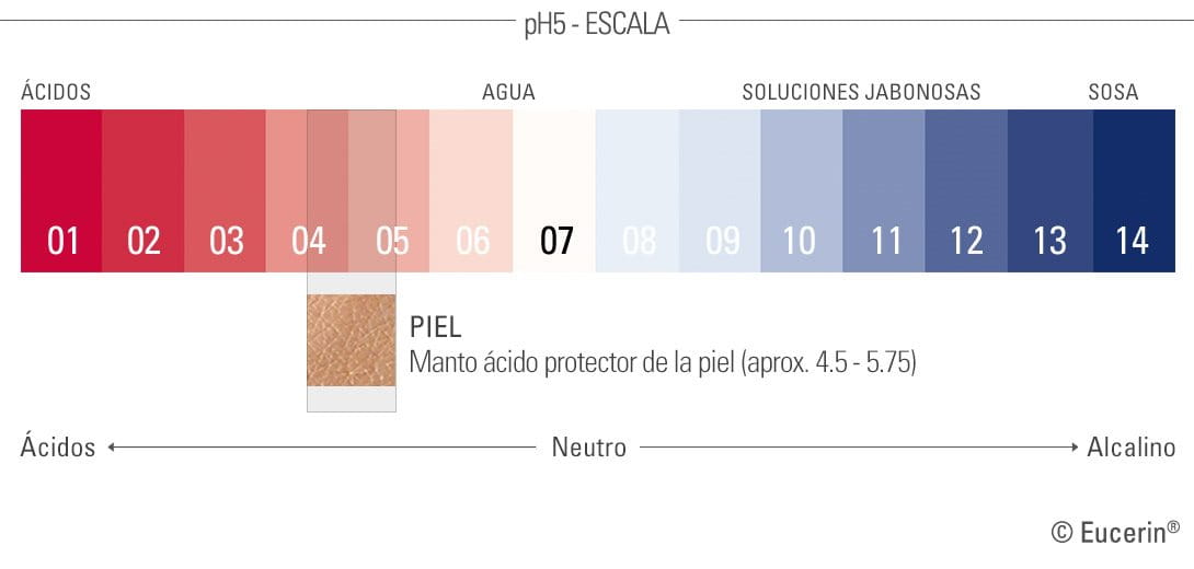 Gráfico del pH de la piel