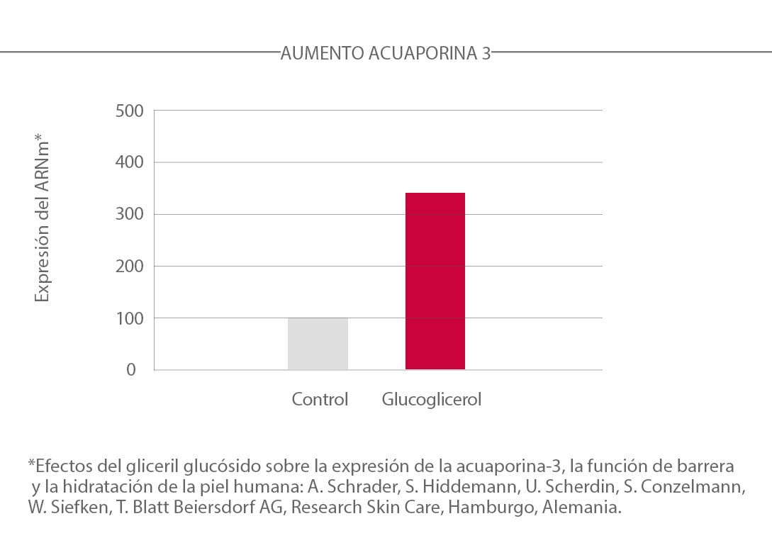 AQUAporin ACTIVE aumenta el número de acuaporinas en un 215% cuando han transcurrido 24 horas*