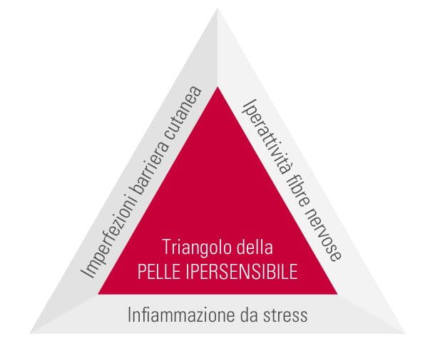 Triangolo-della-Ipersensibilità