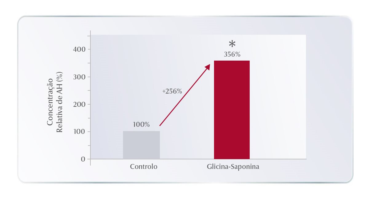 Gráfico resultado ação Glicina-Saponina