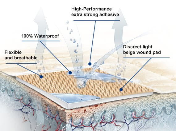 diagram of elastoplast aqua protect plasters